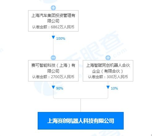 上汽集團布局機器人領域，成立注冊資本3000萬科技公司